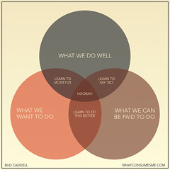 venn diagram by Bud Caddell