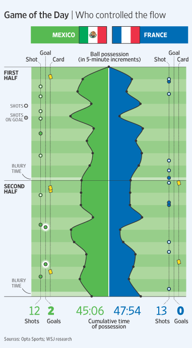 Game of the Day: Who controlled the flow (Mexico vs. France)