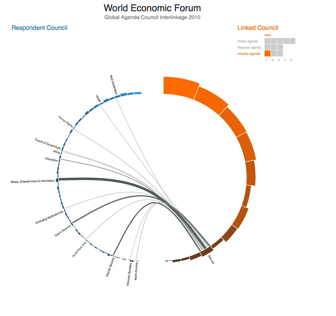 World Economic Forum - Visualization Challenge - Jan Willem Tulp